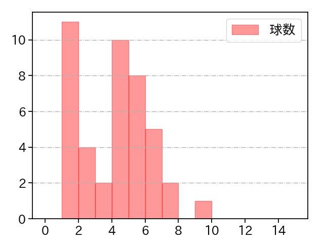森浦 大輔 打者に投じた球数分布(2025年7月)