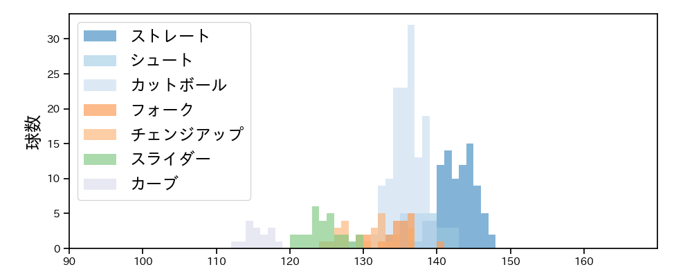 大瀬良 大地 球種&球速の分布1(2025年7月)