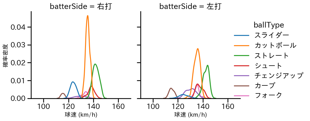 大瀬良 大地 球種&球速の分布2(2025年7月)