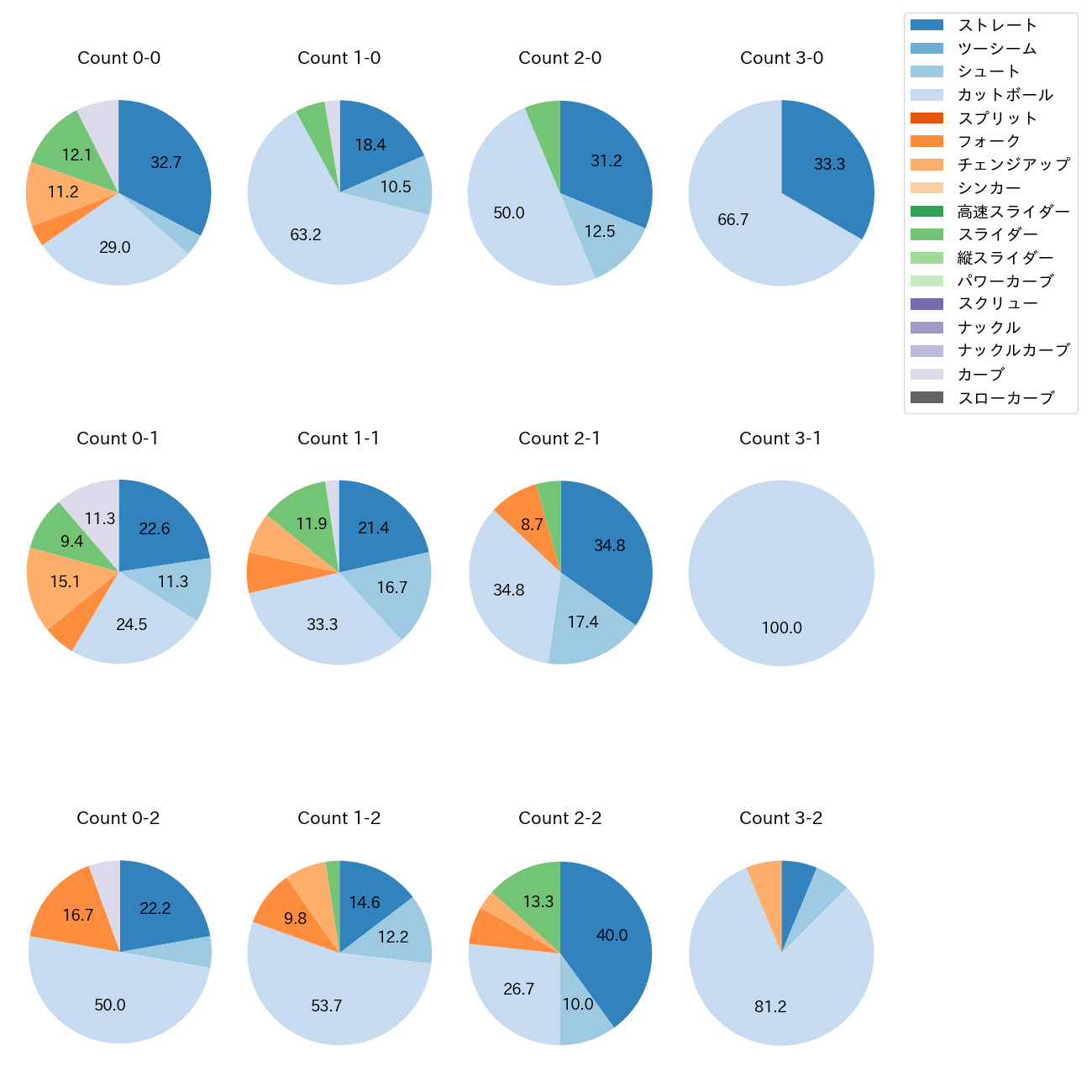 大瀬良 大地 カウント別 球種割合(2025年7月)