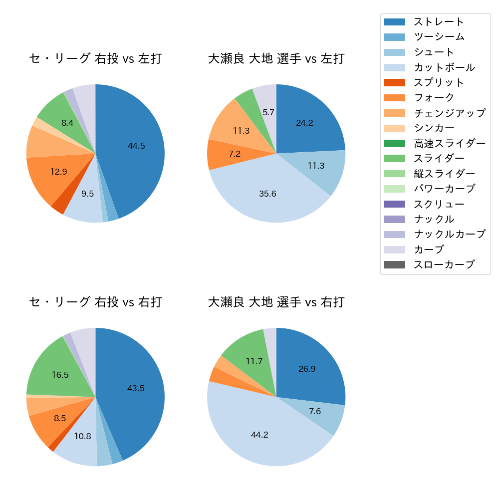 大瀬良 大地 球種割合(2025年7月)