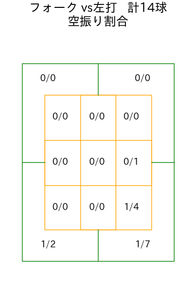 大瀬良 大地 コース別空振り割合(2025年7月)