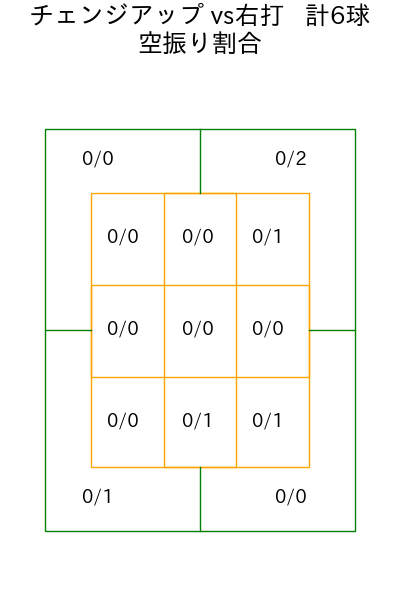 大瀬良 大地 コース別空振り割合(2025年7月)