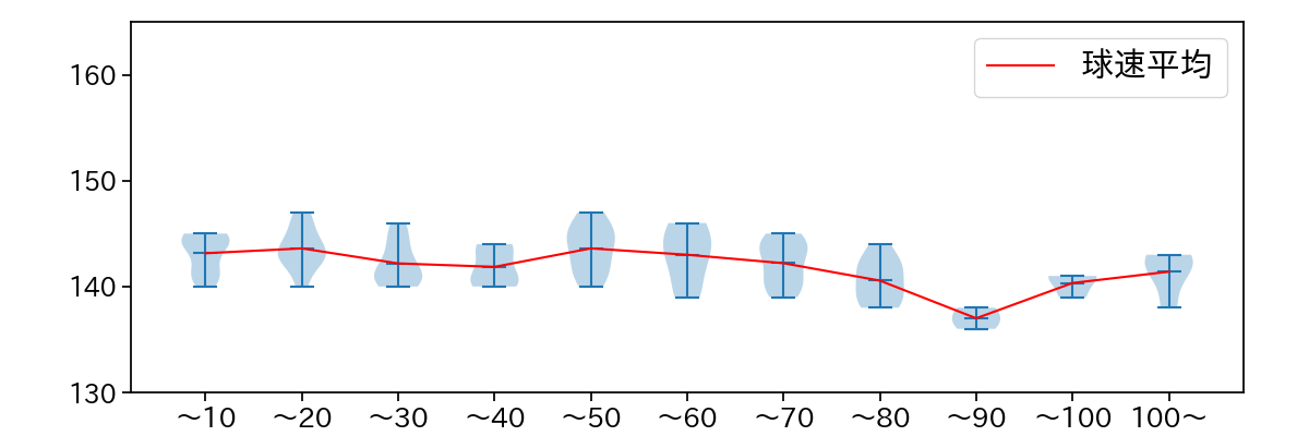 大瀬良 大地 球数による球速(ストレート)の推移(2025年7月)