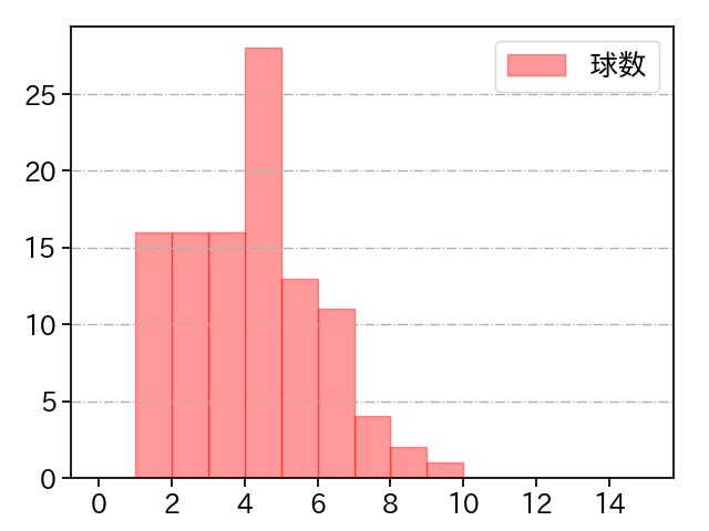 大瀬良 大地 打者に投じた球数分布(2025年7月)