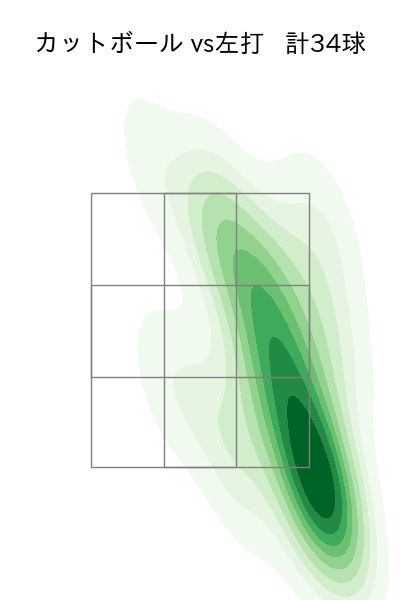 森 翔平 配球ヒートマップ(2025年7月)