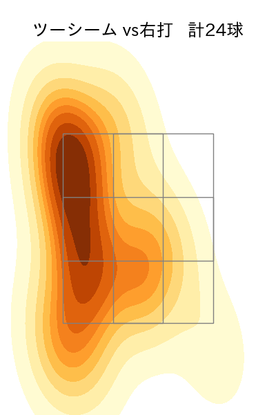 森 翔平 配球ヒートマップ(2025年7月)