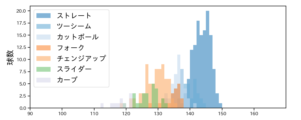 森 翔平 球種&球速の分布1(2025年7月)