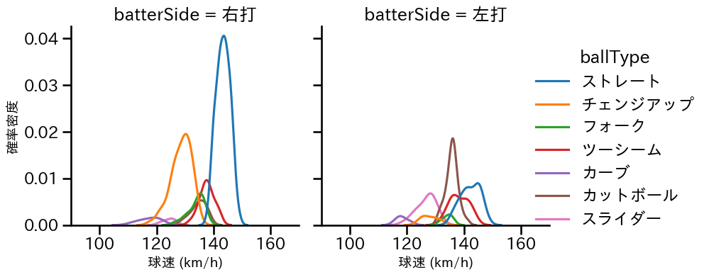 森 翔平 球種&球速の分布2(2025年7月)