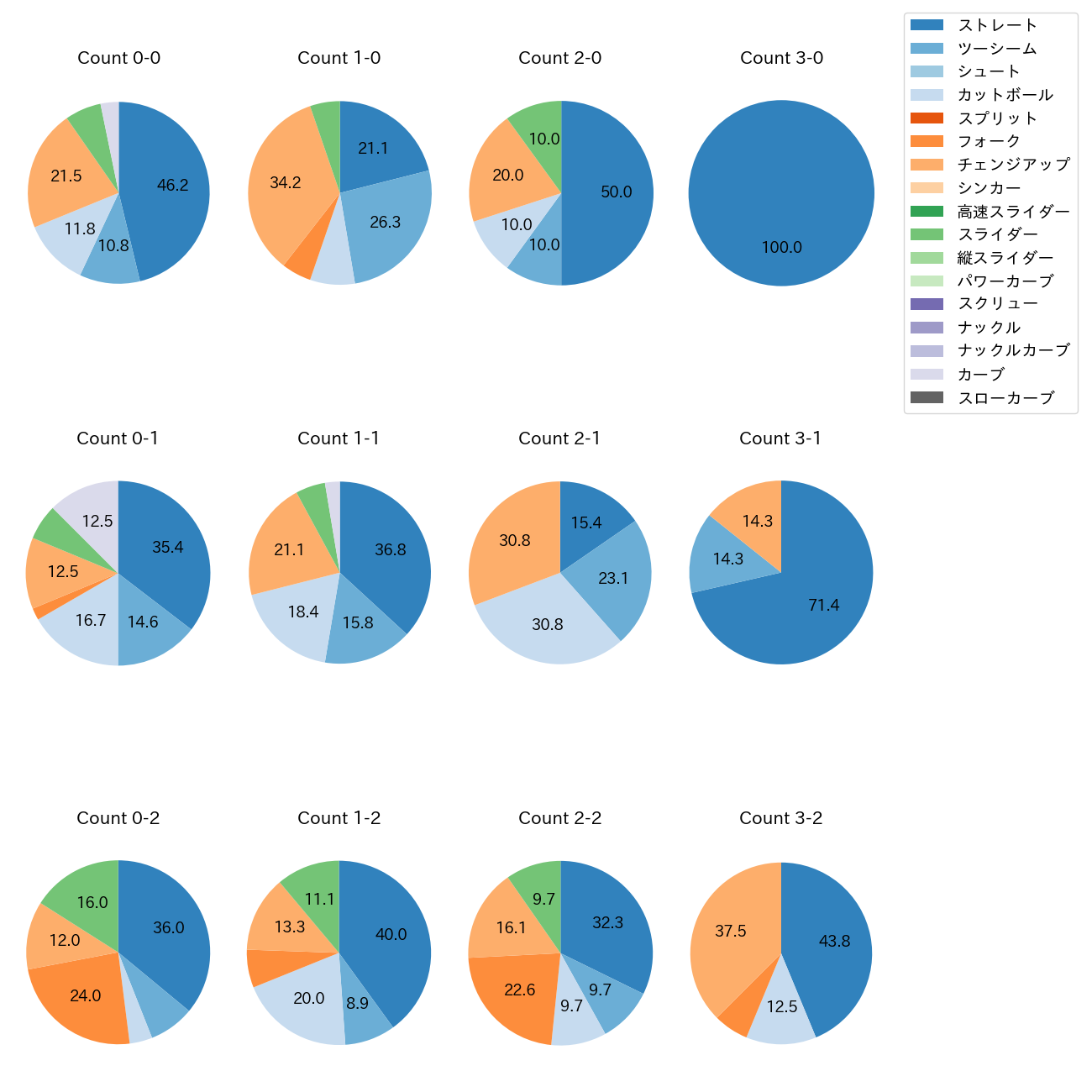 森 翔平 カウント別 球種割合(2025年7月)