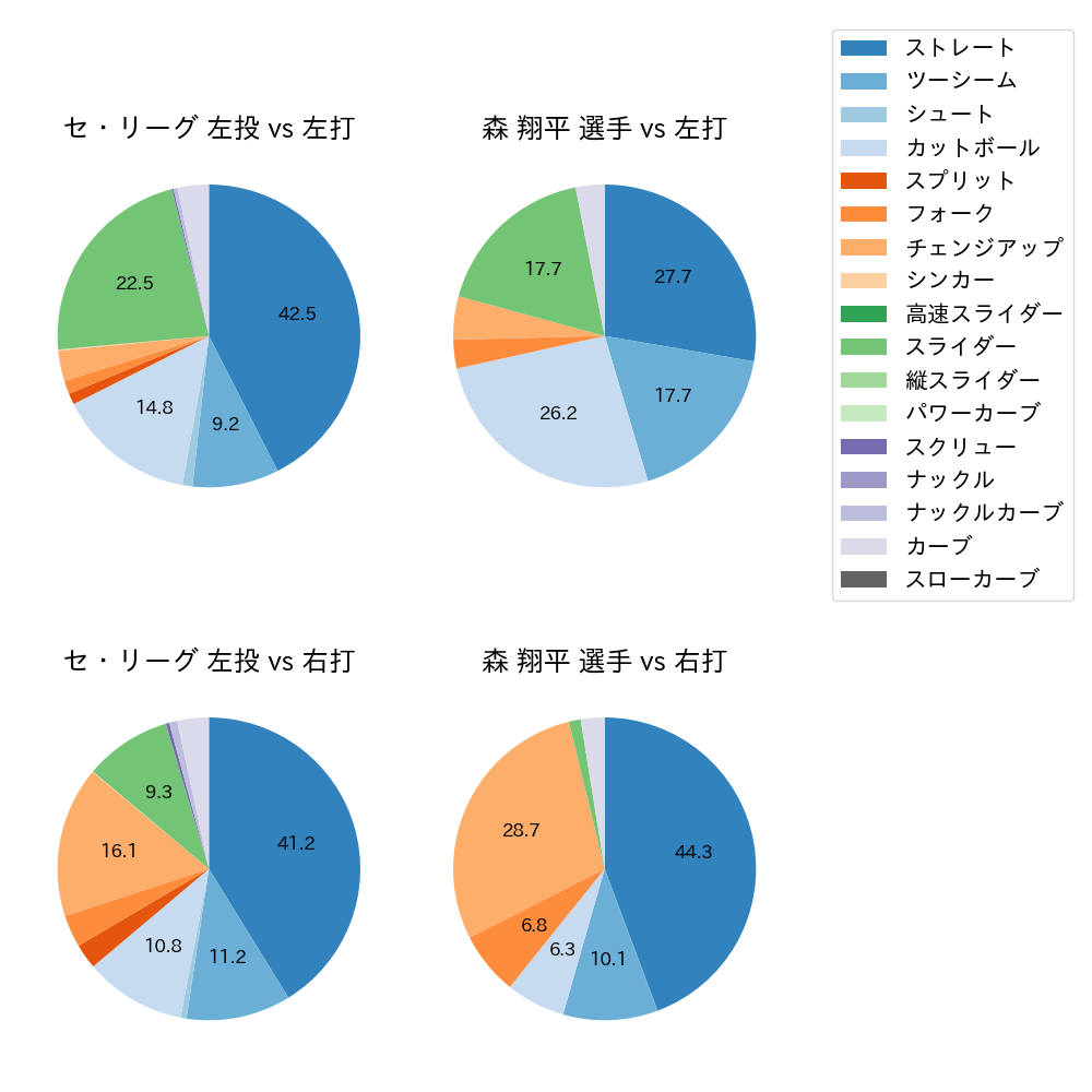 森 翔平 球種割合(2025年7月)