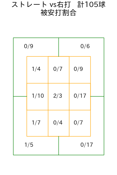森 翔平 コース別被安打割合(2025年7月)
