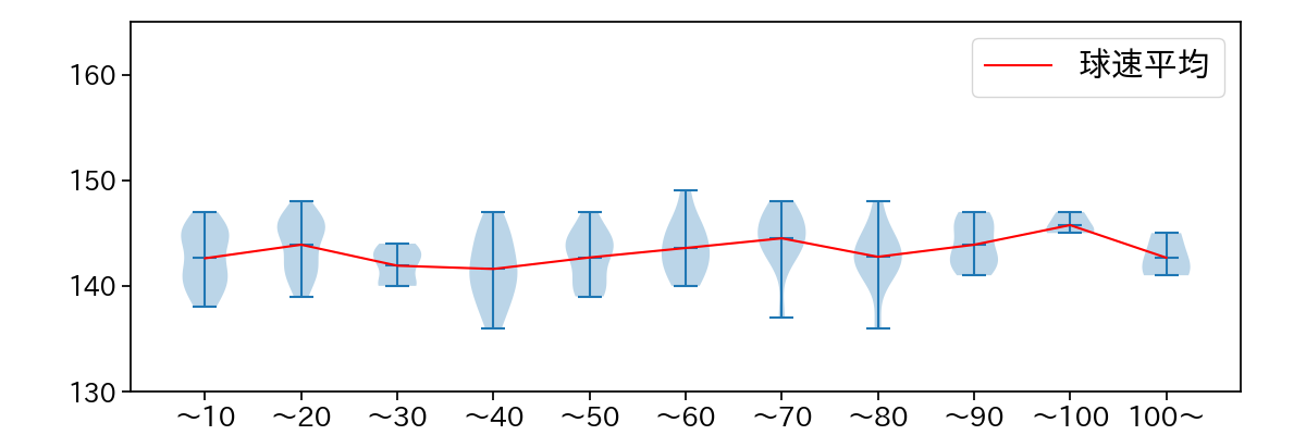 森 翔平 球数による球速(ストレート)の推移(2025年7月)