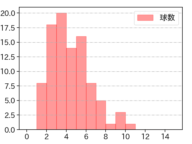 森 翔平 打者に投じた球数分布(2025年7月)