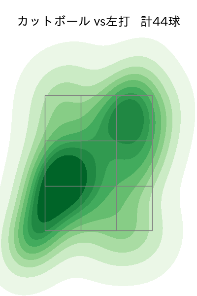 森下 暢仁 配球ヒートマップ(2025年7月)