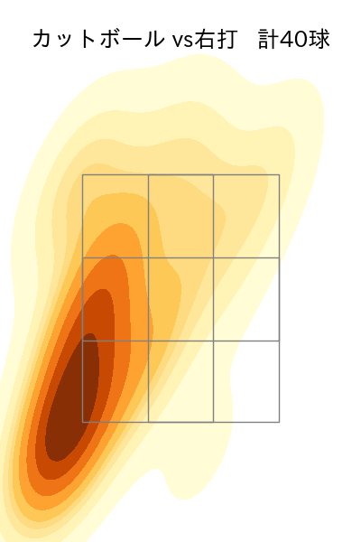 森下 暢仁 配球ヒートマップ(2025年7月)