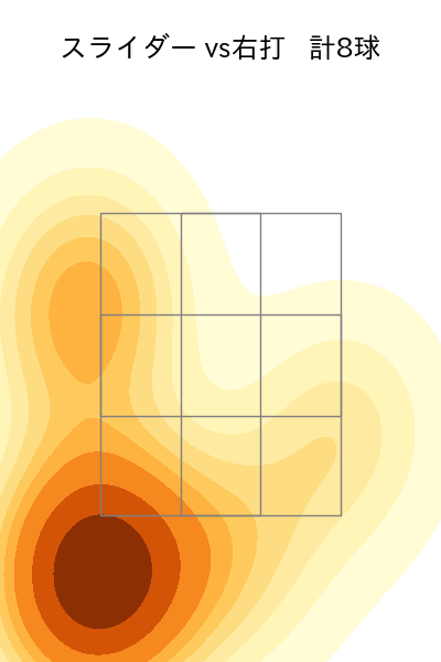 森下 暢仁 配球ヒートマップ(2025年7月)