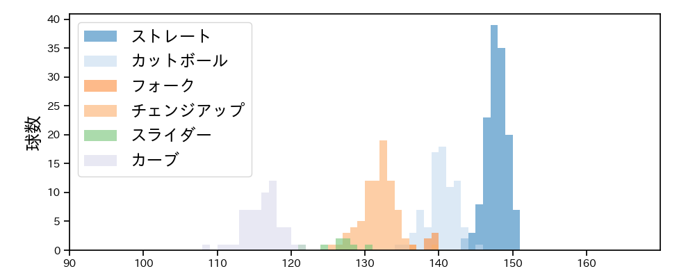 森下 暢仁 球種&球速の分布1(2025年7月)