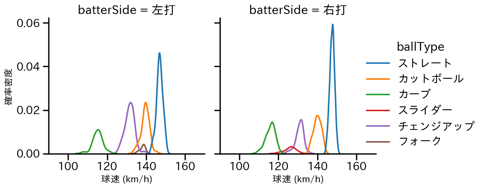 森下 暢仁 球種&球速の分布2(2025年7月)