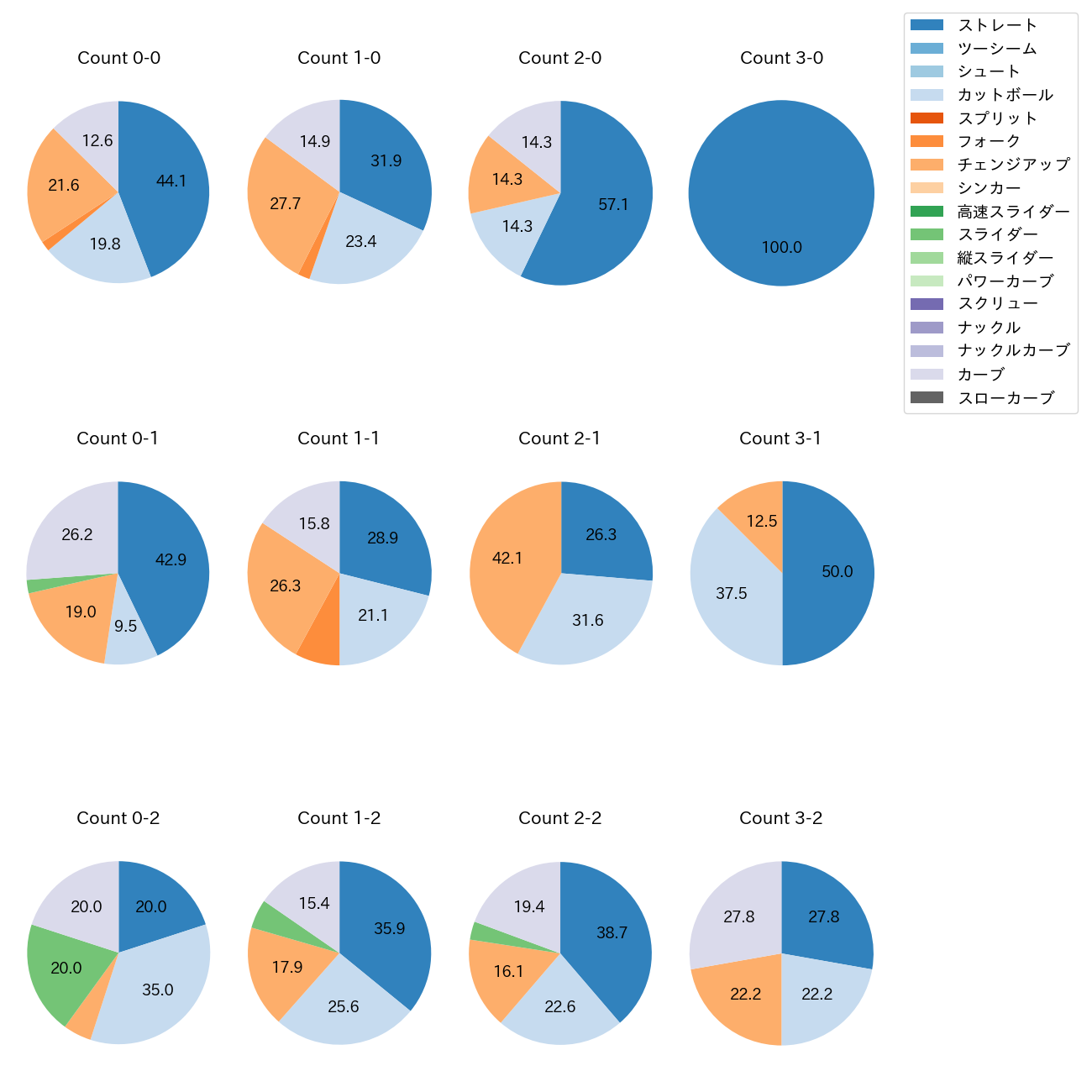 森下 暢仁 カウント別 球種割合(2025年7月)
