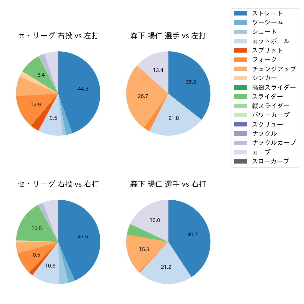 森下 暢仁 球種割合(2025年7月)