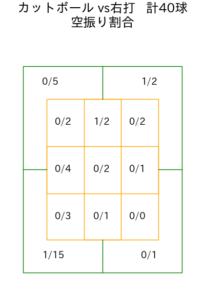 森下 暢仁 コース別空振り割合(2025年7月)