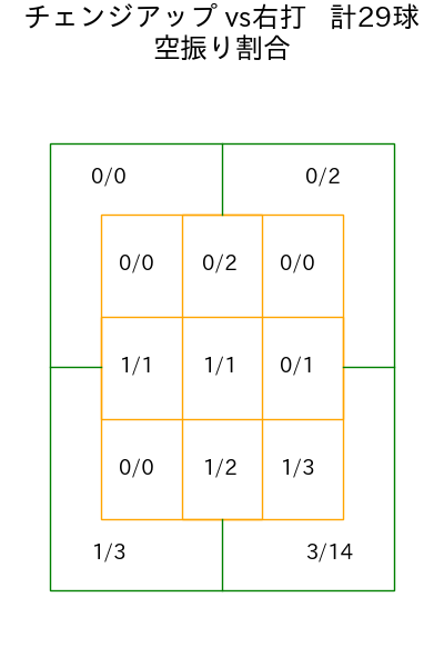 森下 暢仁 コース別空振り割合(2025年7月)