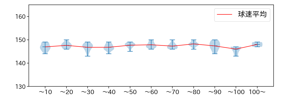 森下 暢仁 球数による球速(ストレート)の推移(2025年7月)