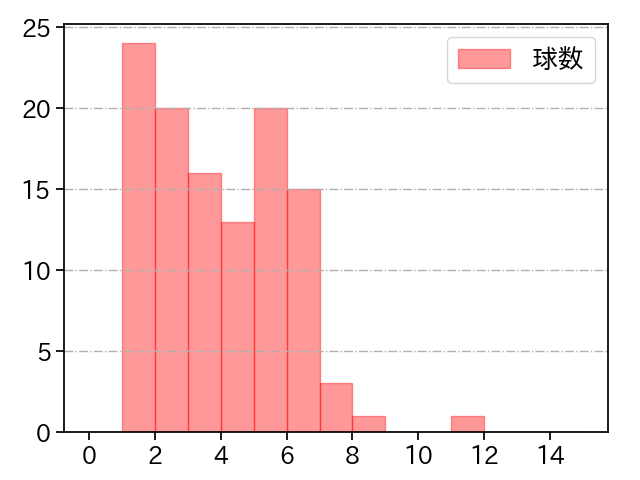 森下 暢仁 打者に投じた球数分布(2025年7月)