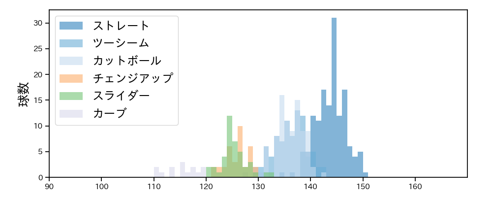 床田 寛樹 球種&球速の分布1(2025年7月)