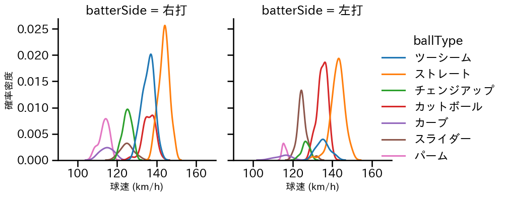 床田 寛樹 球種&球速の分布2(2025年7月)