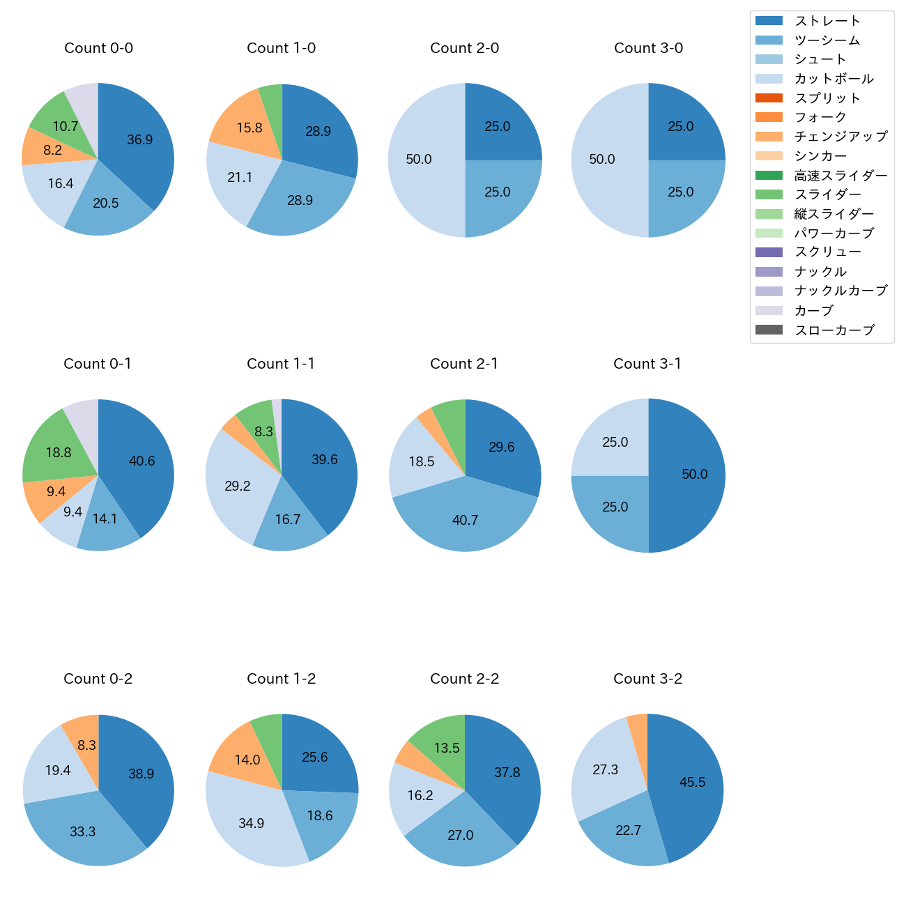 床田 寛樹 カウント別 球種割合(2025年7月)
