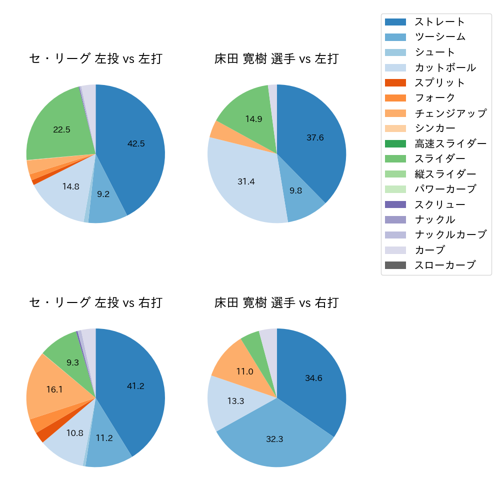床田 寛樹 球種割合(2025年7月)