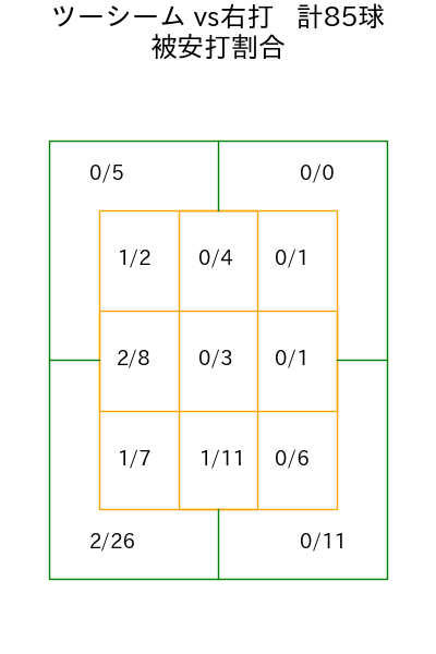 床田 寛樹 コース別被安打割合(2025年7月)