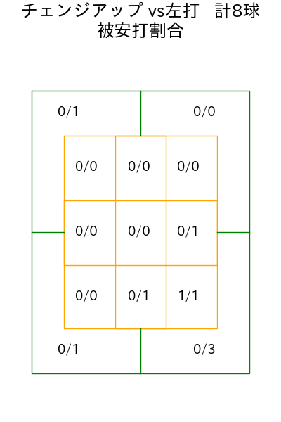床田 寛樹 コース別被安打割合(2025年7月)