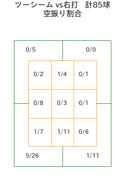 床田 寛樹 コース別空振り割合(2025年7月)