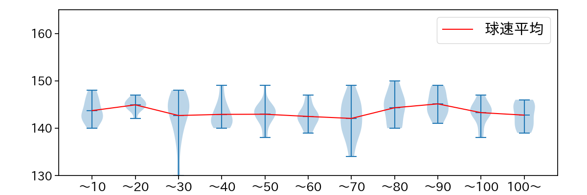床田 寛樹 球数による球速(ストレート)の推移(2025年7月)