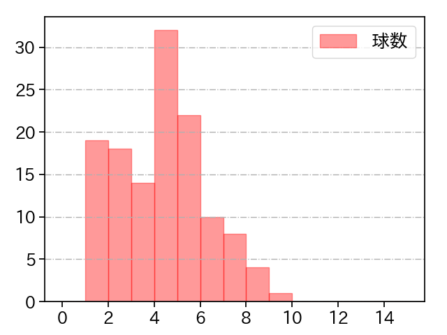 床田 寛樹 打者に投じた球数分布(2025年7月)