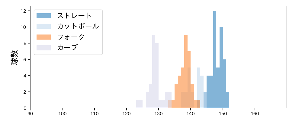 栗林 良吏 球種&球速の分布1(2025年7月)