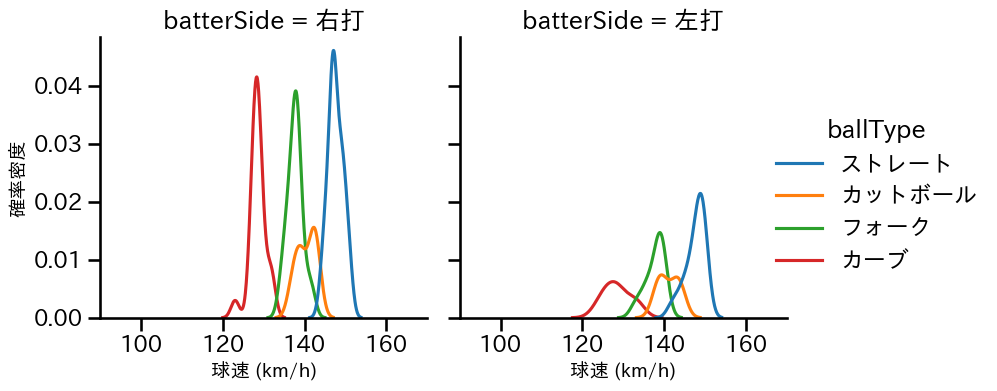 栗林 良吏 球種&球速の分布2(2025年7月)