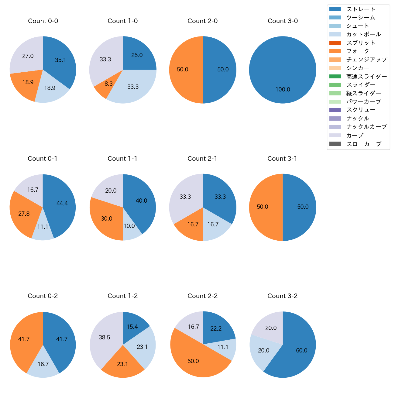 栗林 良吏 カウント別 球種割合(2025年7月)