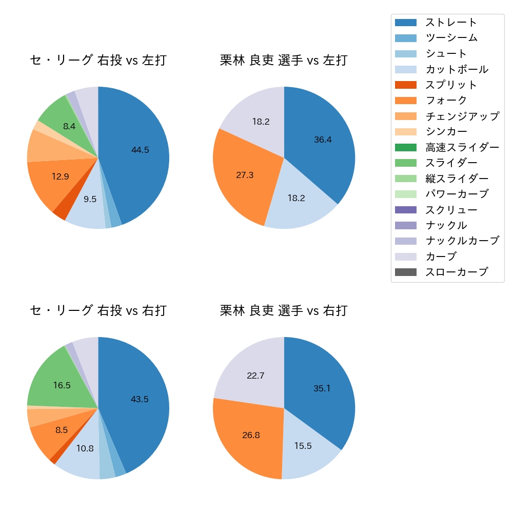 栗林 良吏 球種割合(2025年7月)
