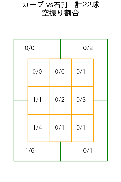 栗林 良吏 コース別空振り割合(2025年7月)