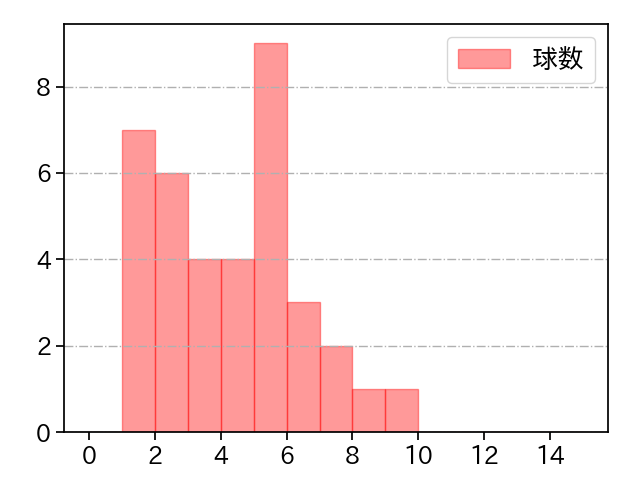 栗林 良吏 打者に投じた球数分布(2025年7月)