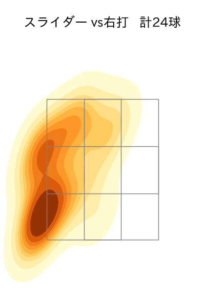 中﨑 翔太 配球ヒートマップ(2025年7月)