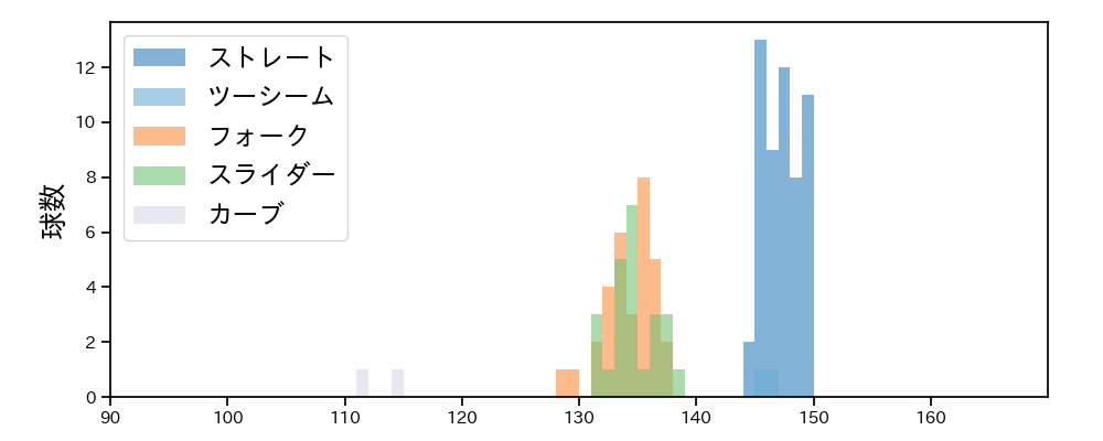 中﨑 翔太 球種&球速の分布1(2025年7月)