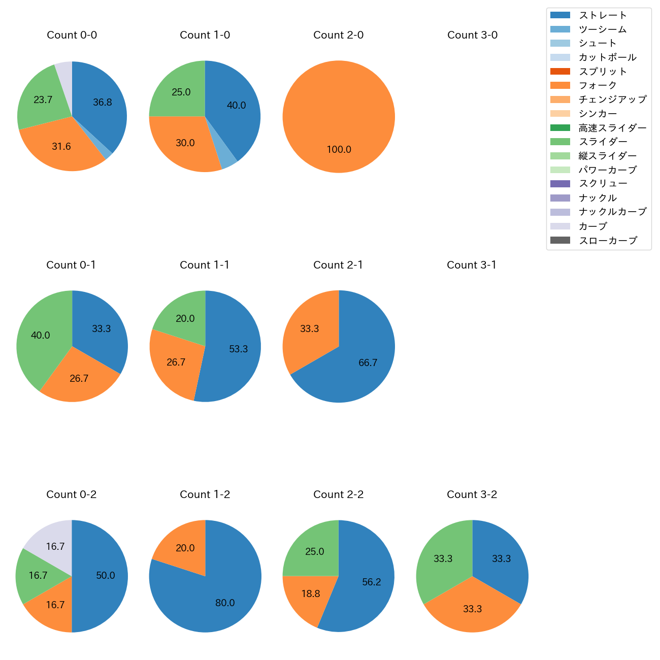 中﨑 翔太 カウント別 球種割合(2025年7月)