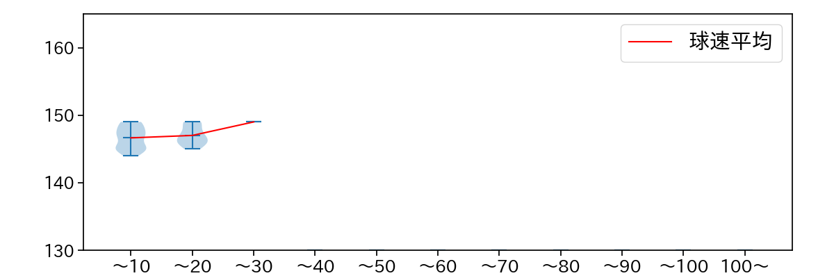 中﨑 翔太 球数による球速(ストレート)の推移(2025年7月)