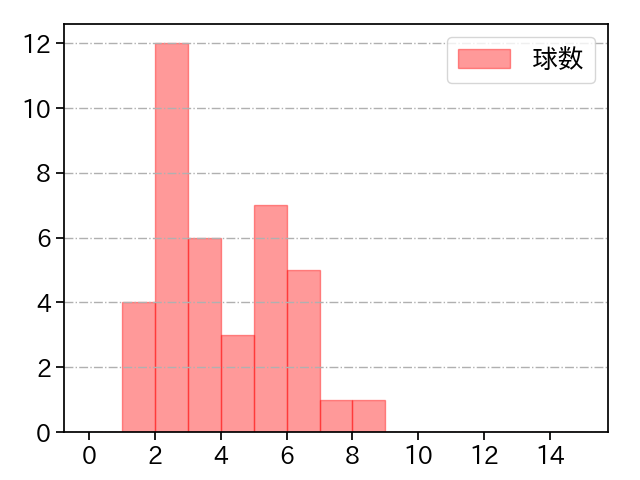 中﨑 翔太 打者に投じた球数分布(2025年7月)