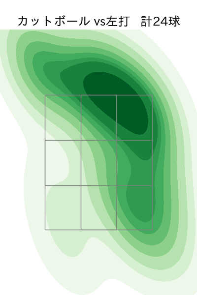 佐藤 柳之介 配球ヒートマップ(2025年7月)